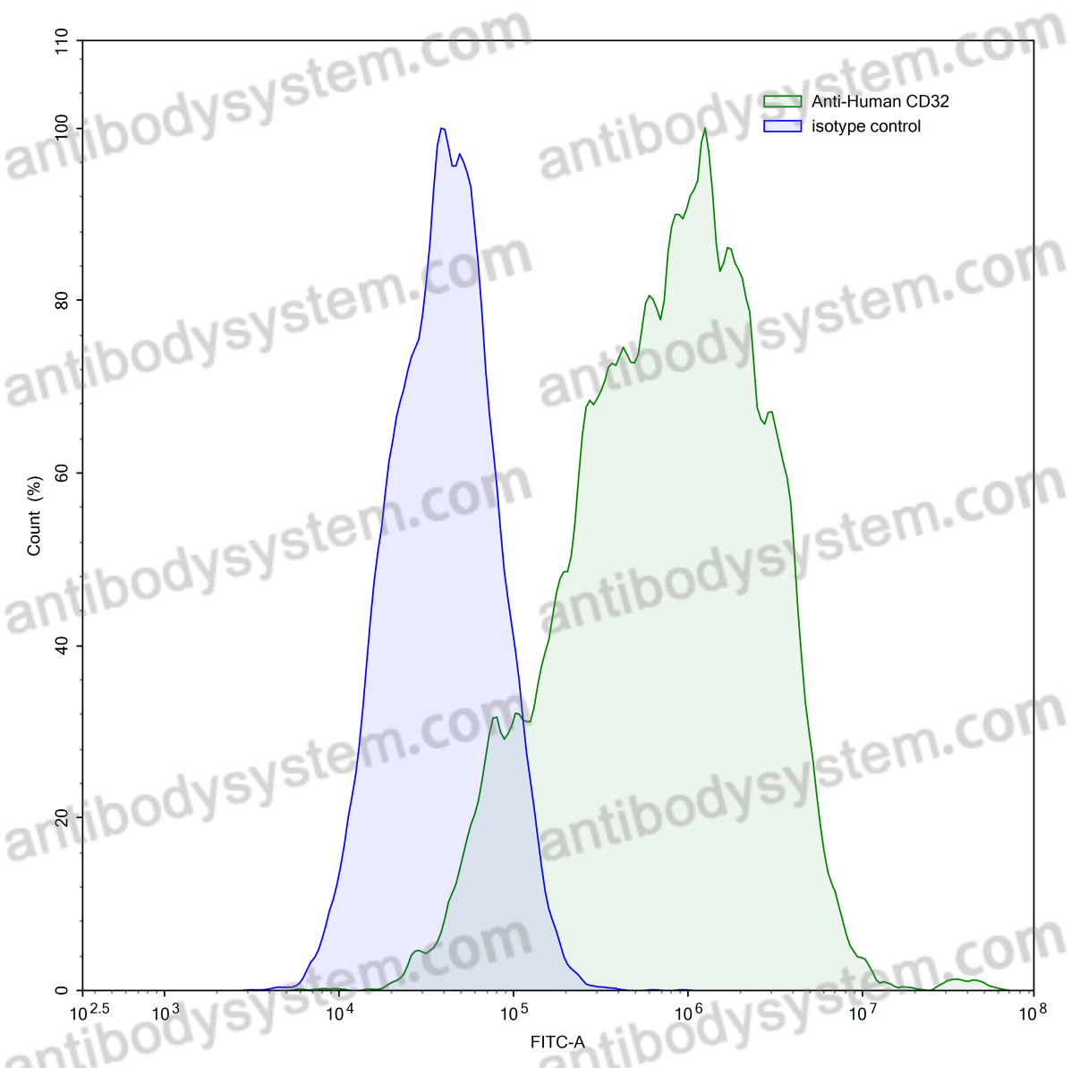 Anti-Human CD32/FCGR2A Antibody (IV.3)