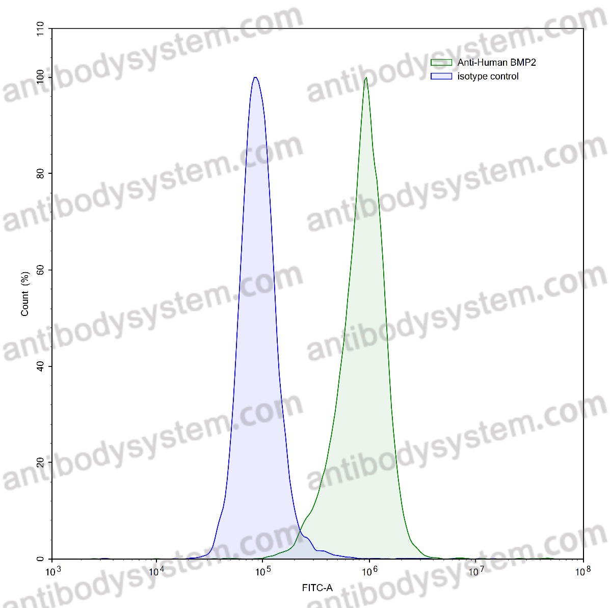 Anti-Human BMP2 Antibody (SAA0423)