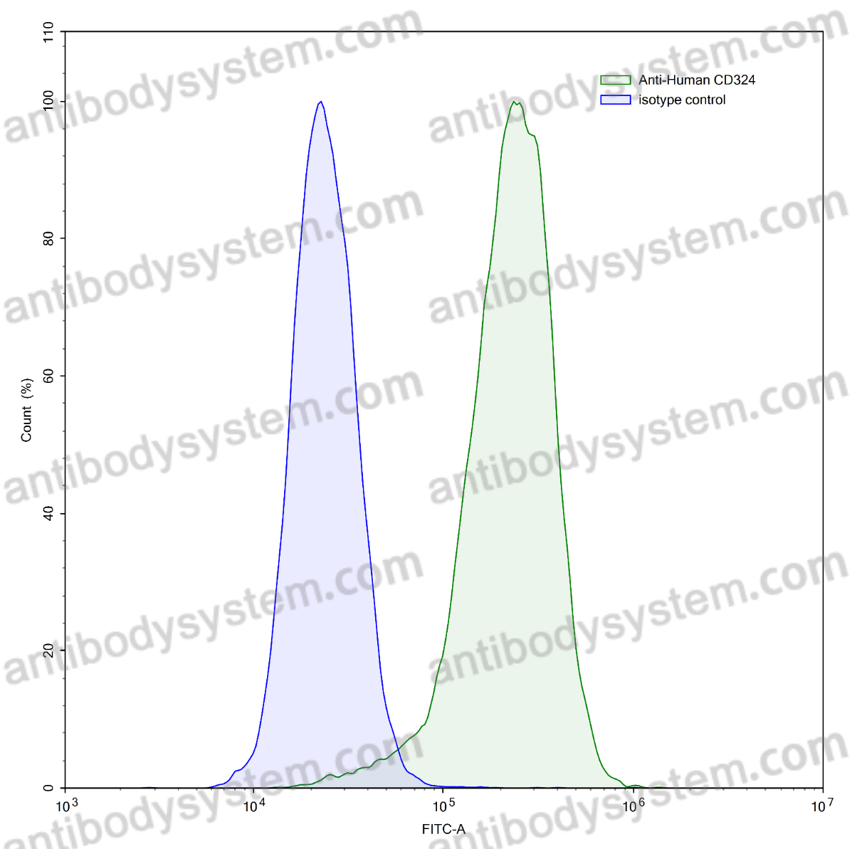 Anti-Human CD324/CDH1 Antibody (SAA0269)