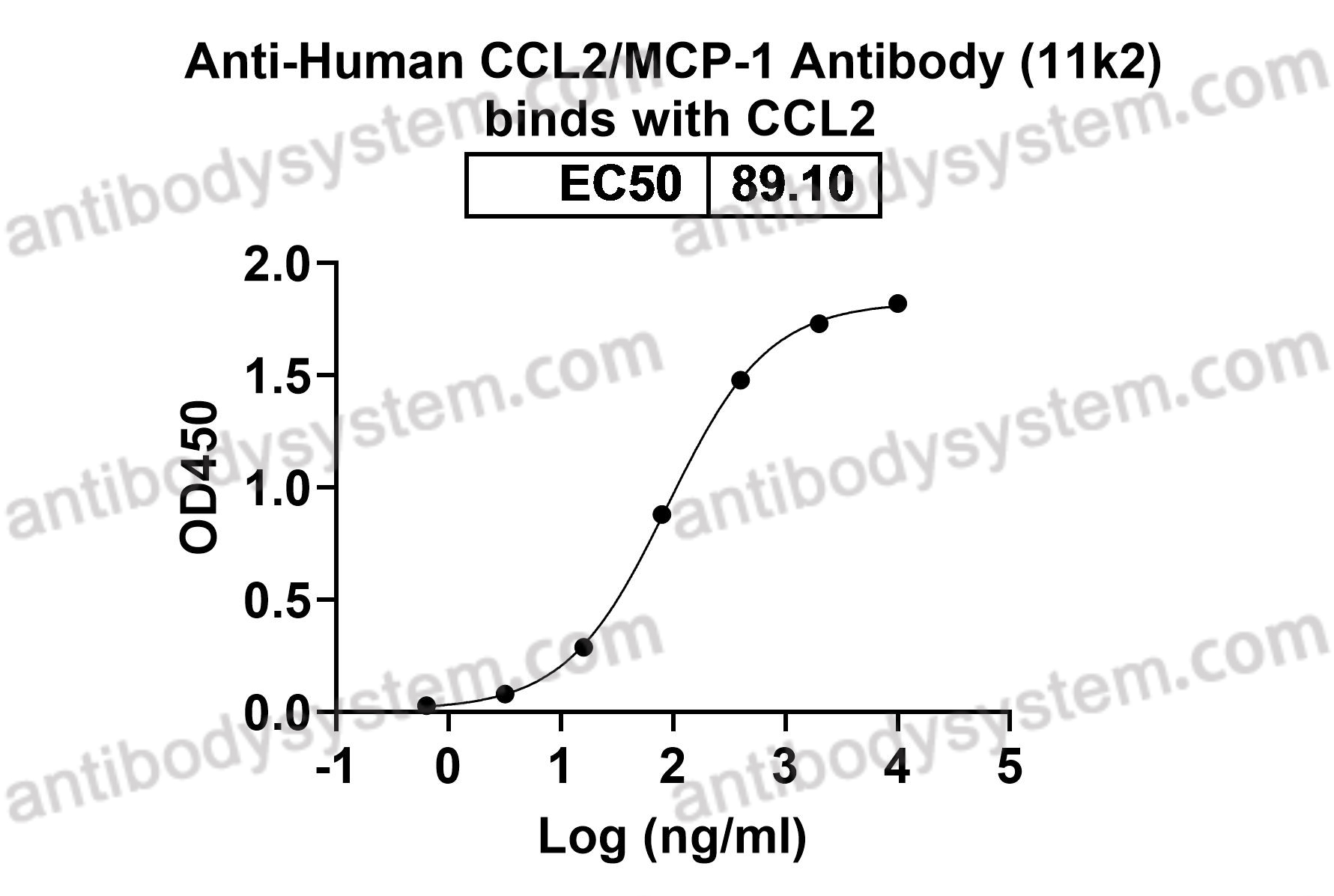 Anti-Human CCL2/MCP-1 Antibody (11k2)