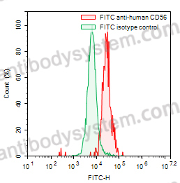 Anti-Human CD56/NCAM1 Antibody (N901-DM1), FITC