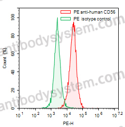 Anti-Human CD56/NCAM1 Antibody (N901-DM1), PE