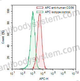 Anti-Human CD56/NCAM1 Antibody (N901-DM1), APC