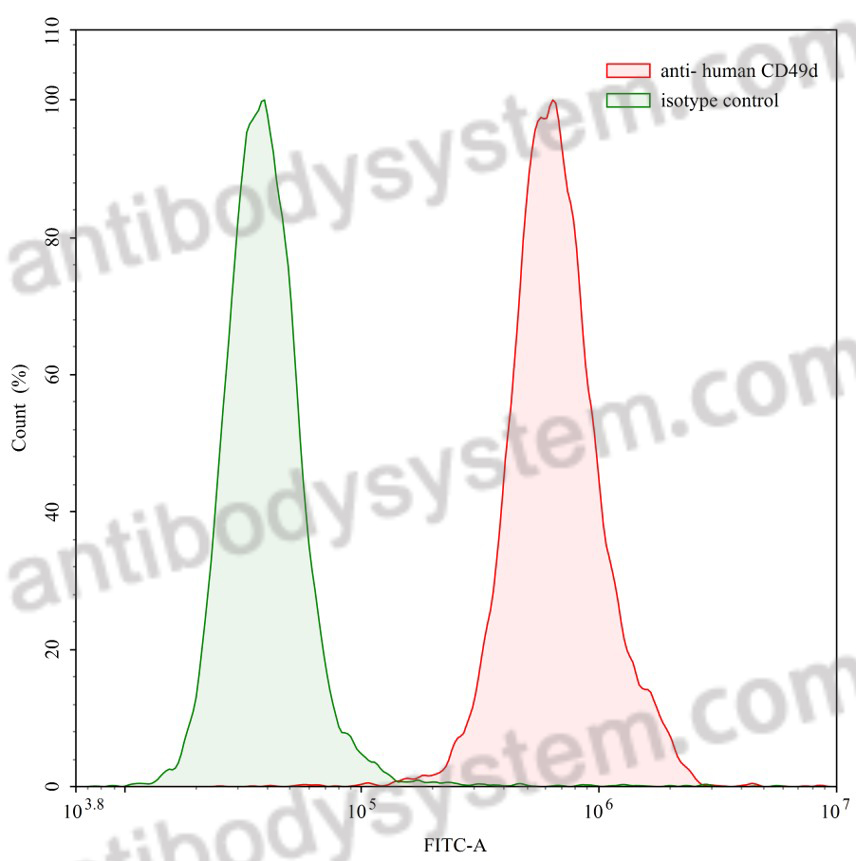 Anti-Human CD49d/ITGA4 Antibody (SAA0019)