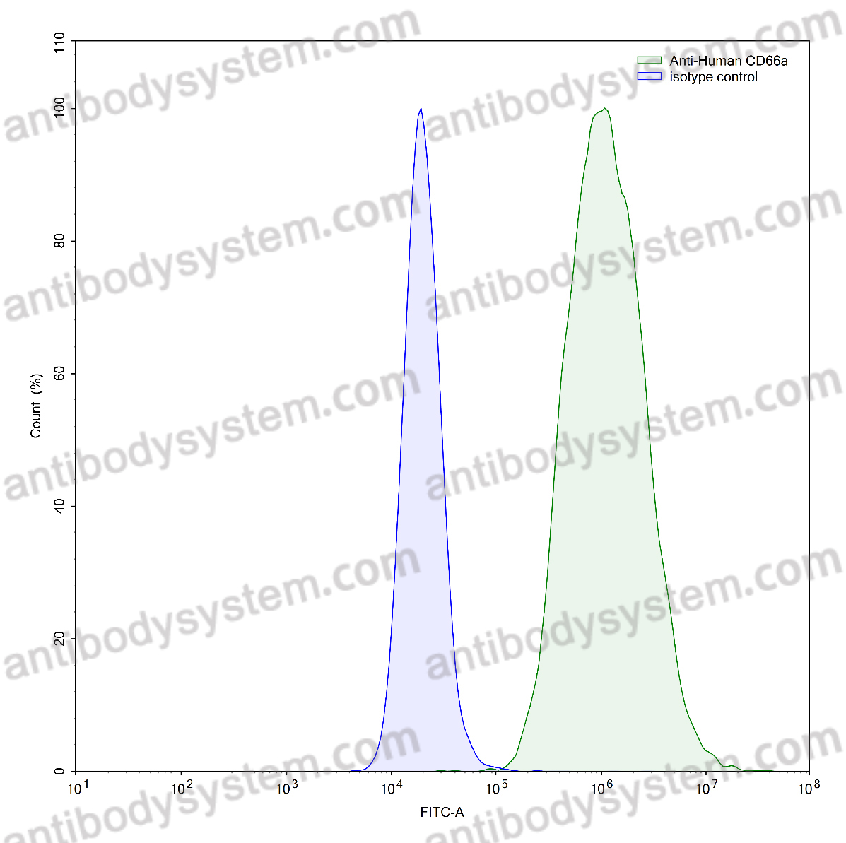 Anti-Human CD66a/CEACAM1 Antibody (SAA0761)