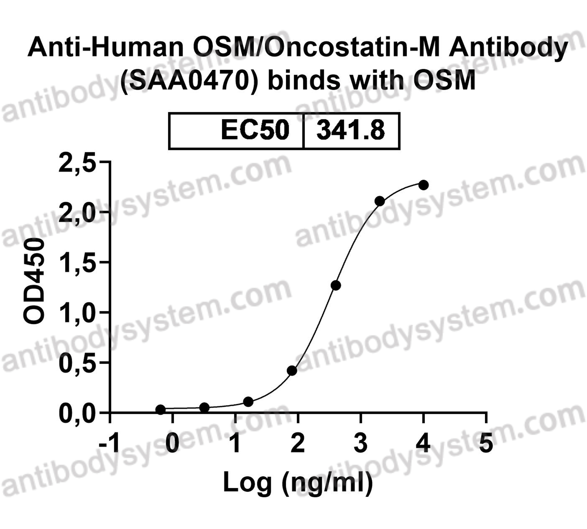 Anti-Human OSM/Oncostatin-M Antibody (SAA0470)