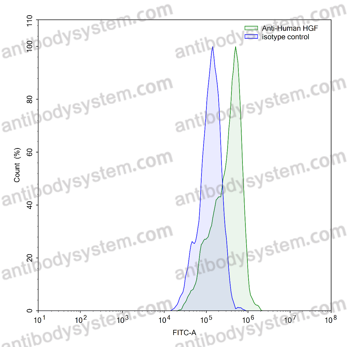 Anti-Human HGF Antibody (SAA0434)