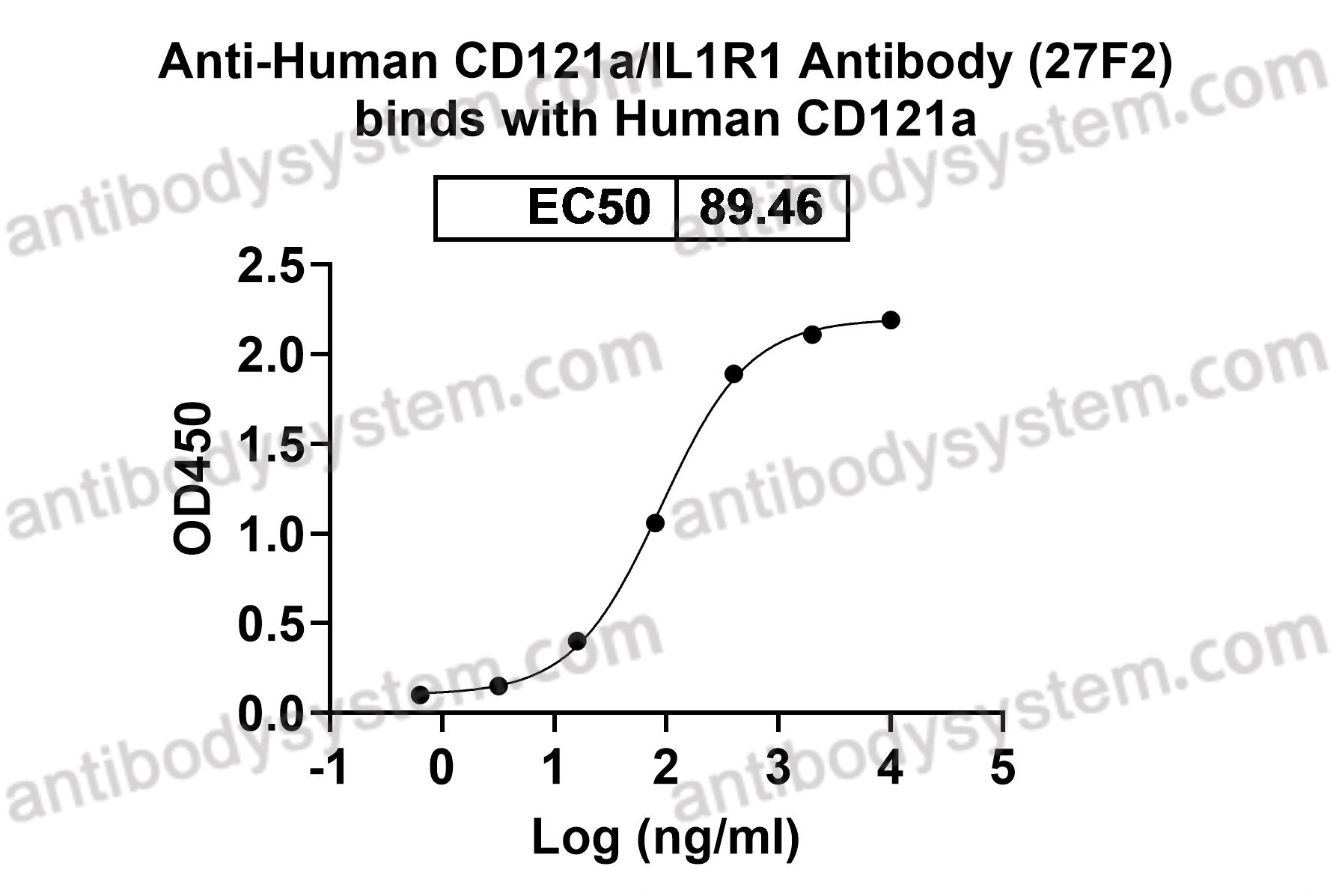 Anti-Human CD121a/IL1R1 Antibody (27F2)