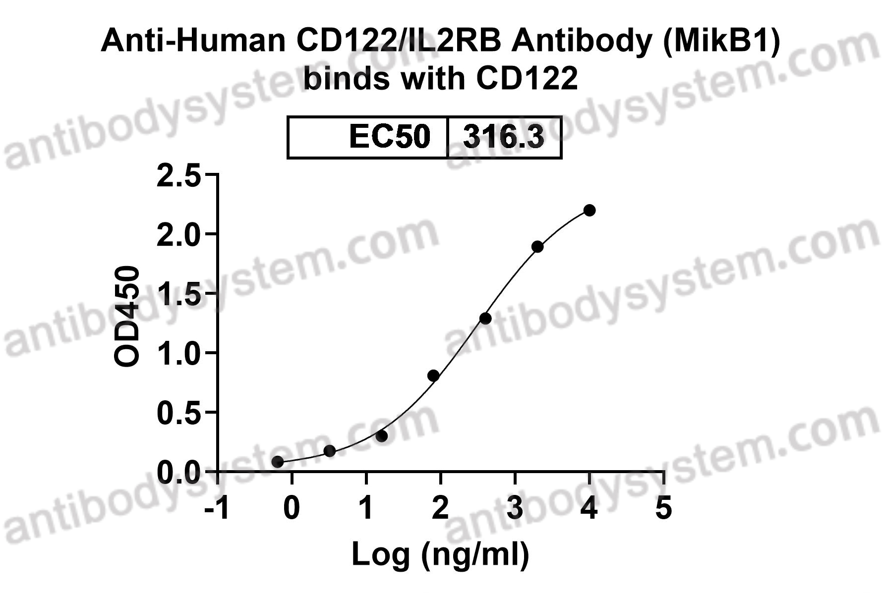 Anti-Human CD122/IL2RB Antibody (MikB1)