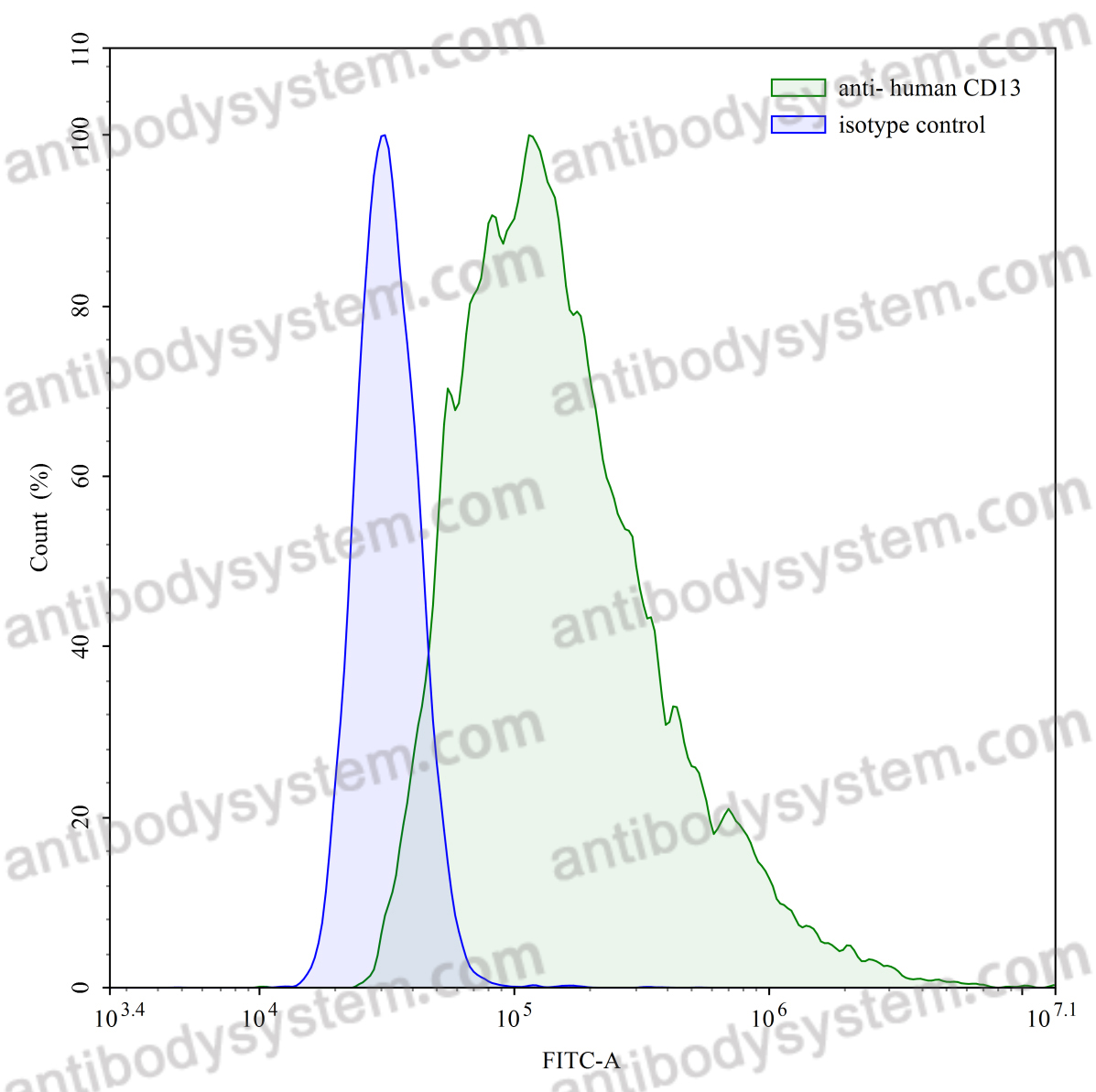 Anti-Human CD13/ANPEP/APN Antibody (SAA1398)