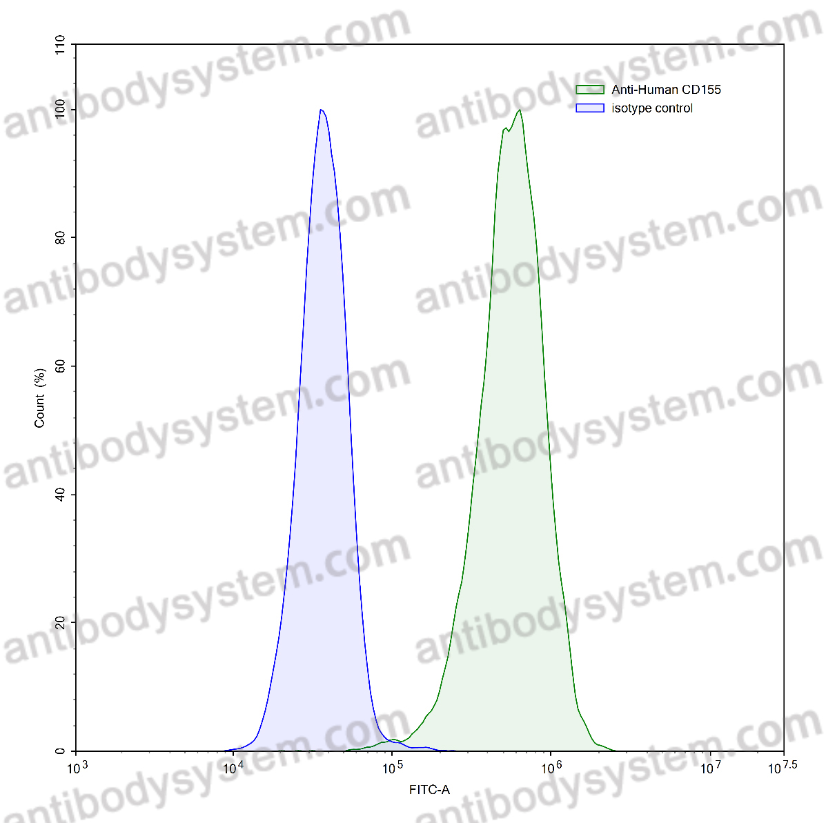 Anti-Human CD155/PVR Antibody (7D4)