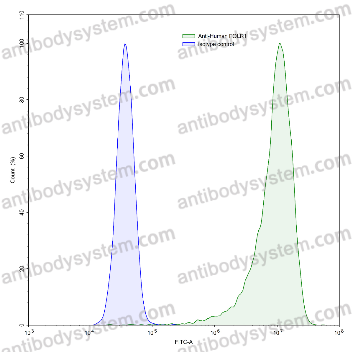 Anti-Human FOLR1 Antibody (SAA0117)