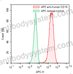 Anti-Human CD19 Antibody (SAA0005), APC