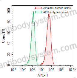 Anti-Human CD19 Antibody (4G7), APC