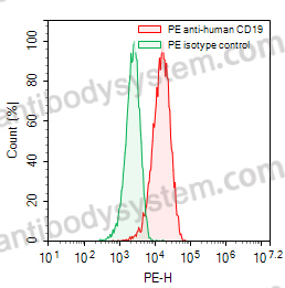 Anti-Human CD19 Antibody (HD37), PE