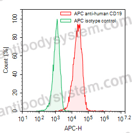 Anti-Human CD19 Antibody (HD37), APC