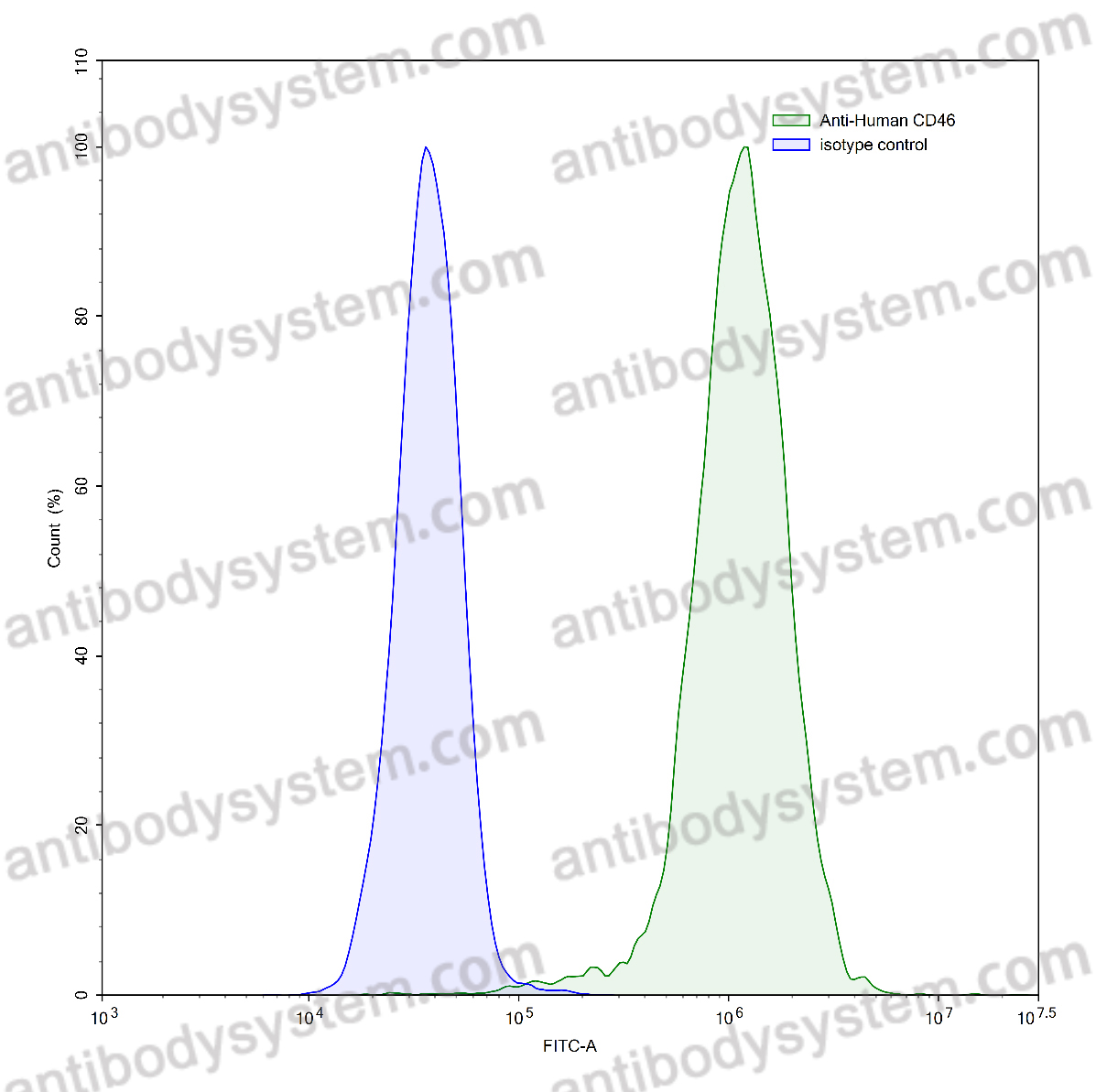 Anti-Human CD46 Antibody (035-224#)