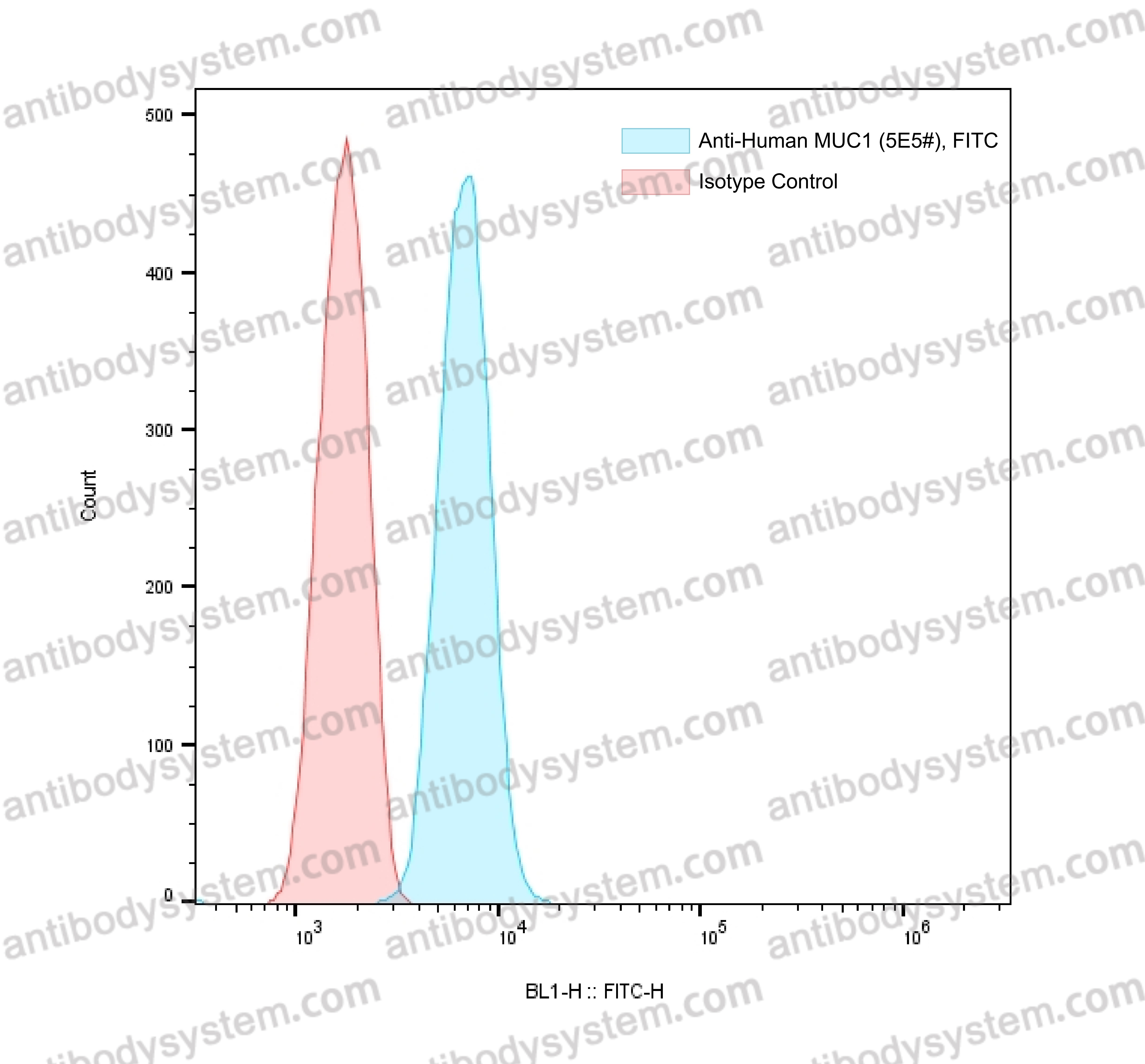 Anti-Human MUC1-Tn/STn Antibody (5E5#), FITC