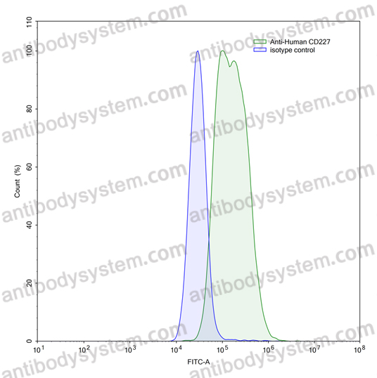 Anti-Human CD227/MUC1 Antibody (SAA2216)