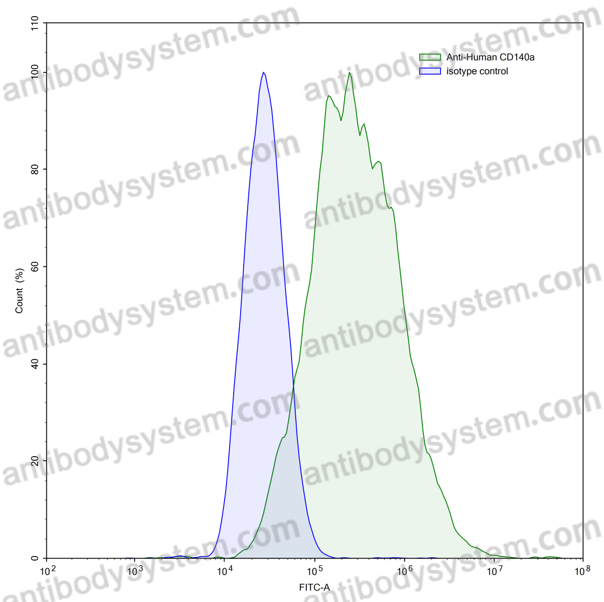 Anti-Human CD140a/PDGFRA Antibody (SAA0056)