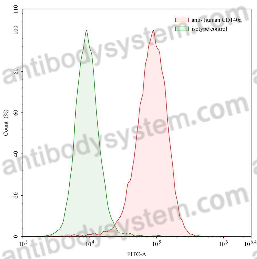 Anti-Human CD140a/PDGFRA Antibody (SAA0057)