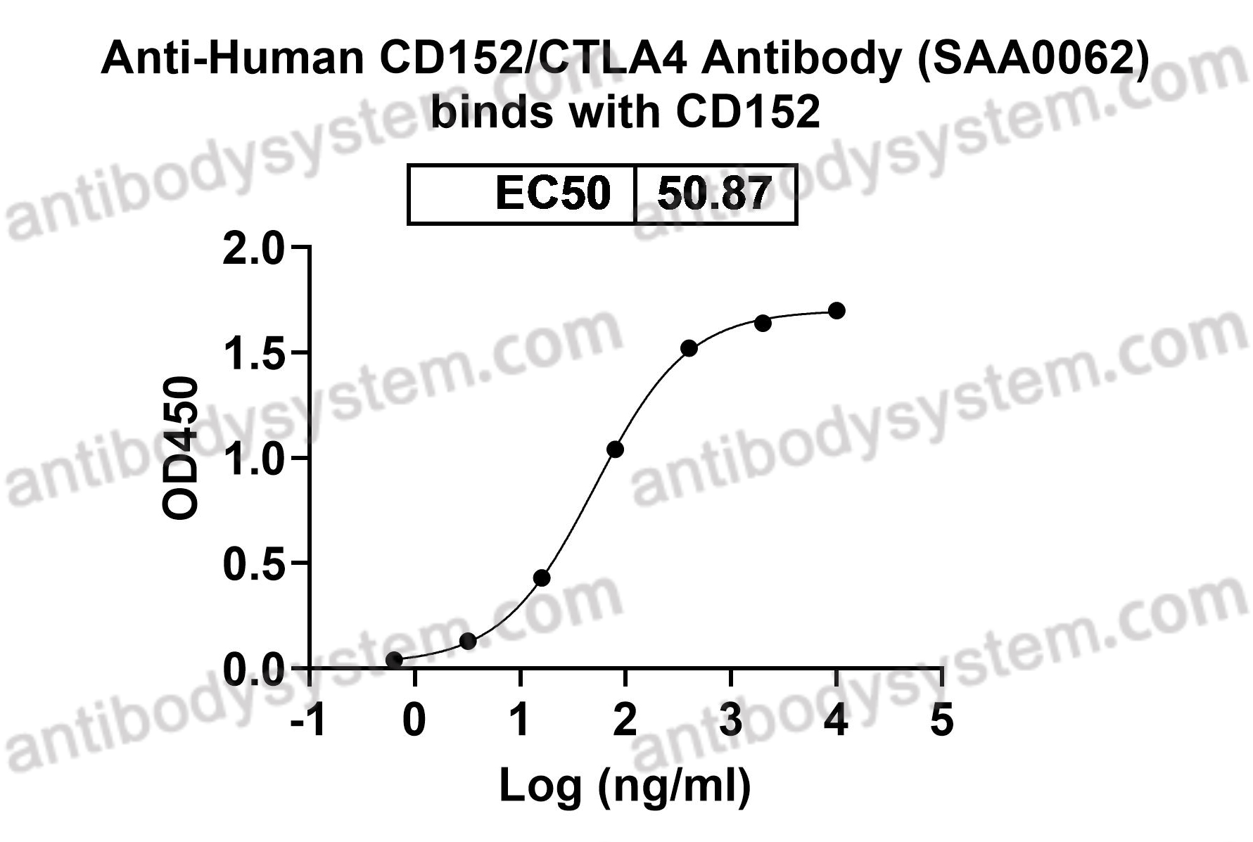 Anti-Human CD152/CTLA4 Antibody (SAA0062)