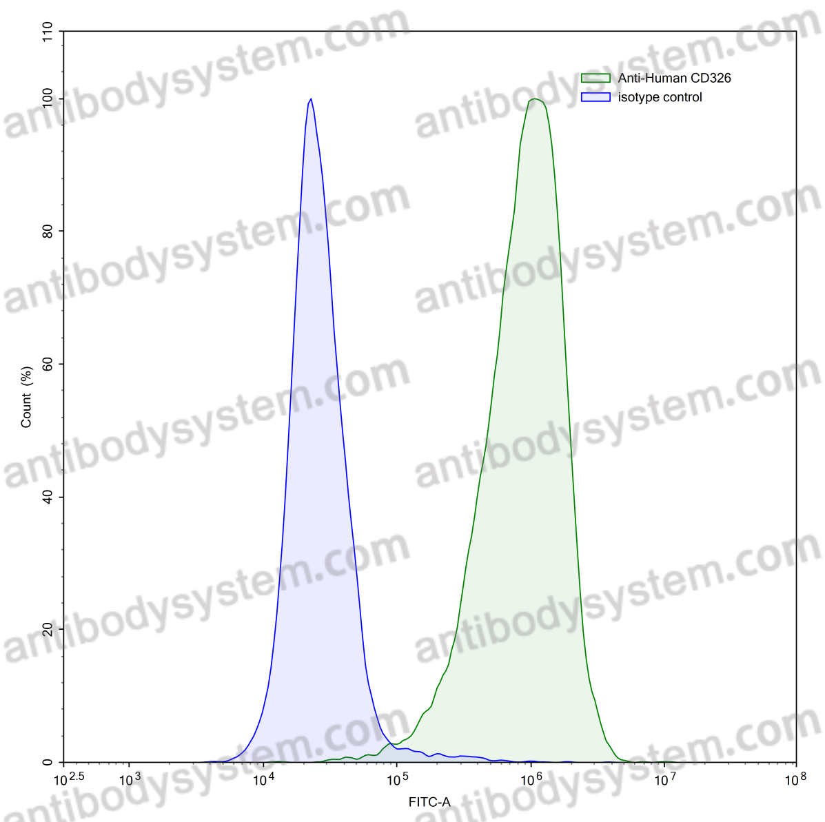 Anti-Human CD326/EPCAM Antibody (MT201)