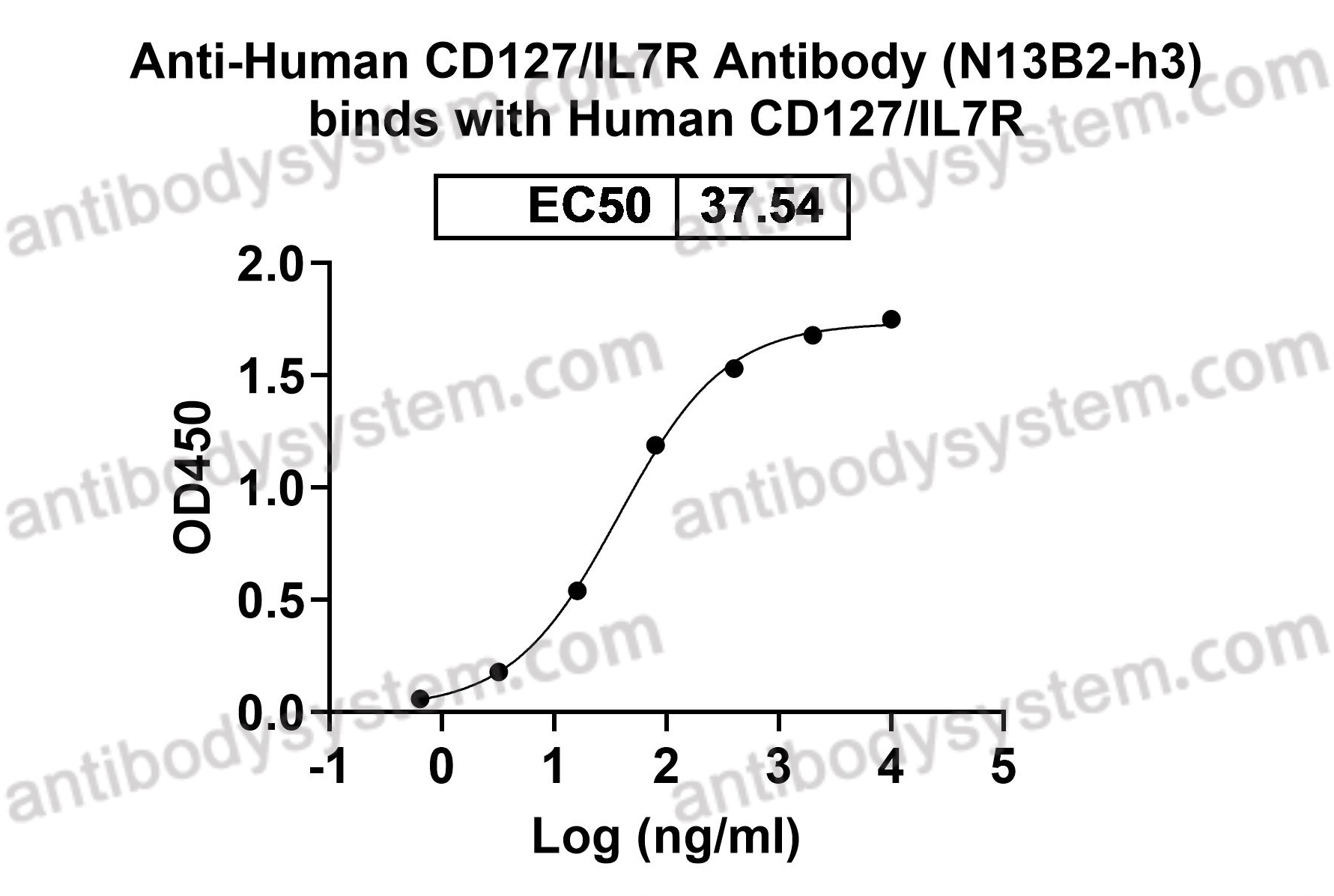 Anti-Human CD127/IL7R Antibody (N13B2-h3)