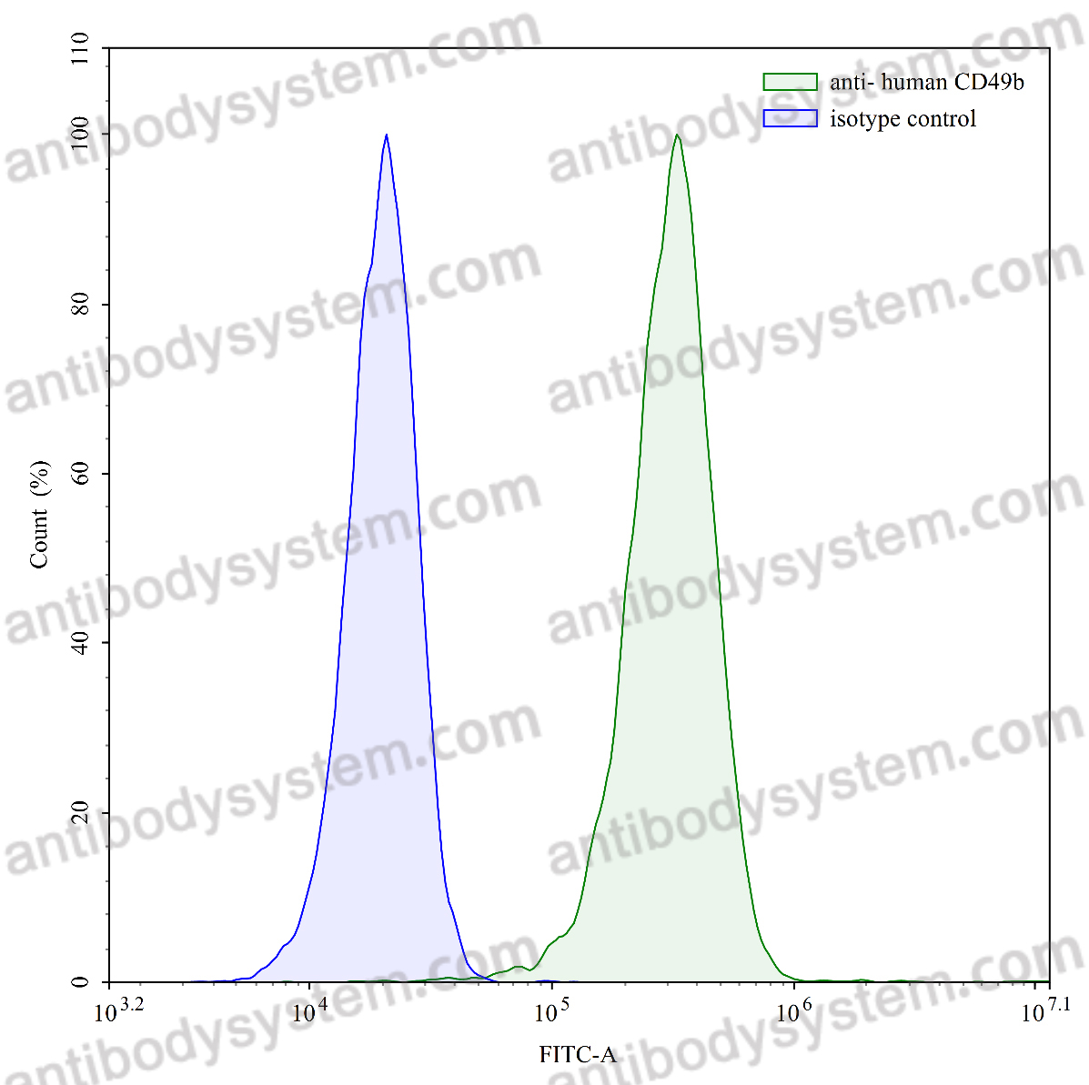 Anti-Human CD49b/ITGA2 Antibody (SAA0018)