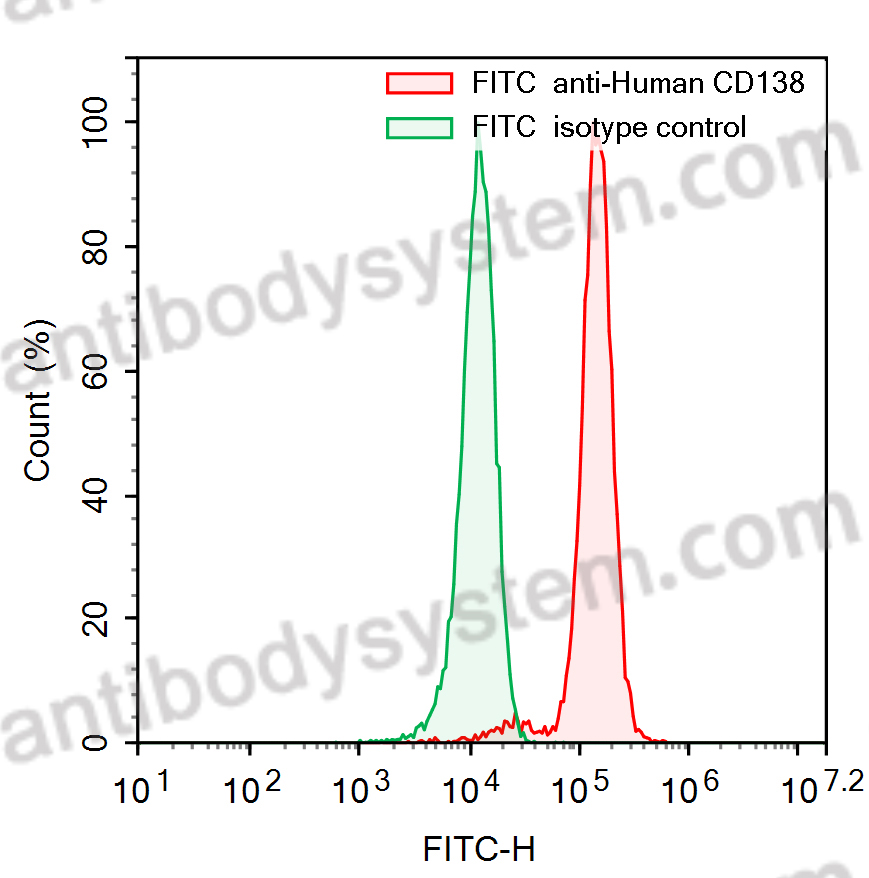 Anti-Human CD138/SDC1 Antibody (SAA0055), FITC