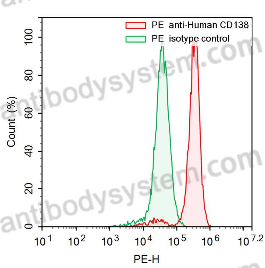 Anti-Human CD138/SDC1 Antibody (SAA0055), PE