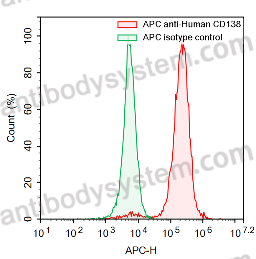 Anti-Human CD138/SDC1 Antibody (SAA0055), APC