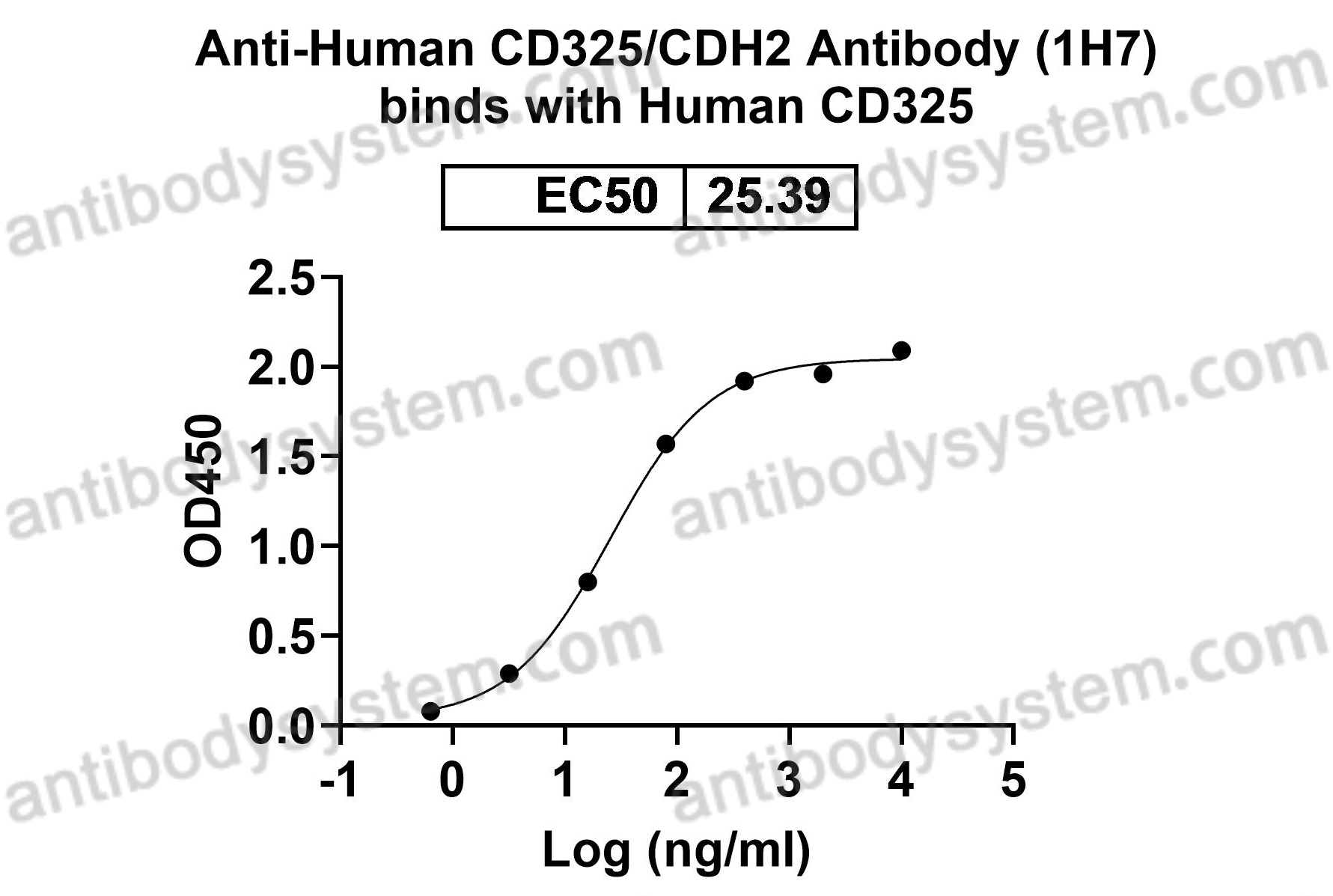 Anti-Human CD325/CDH2 Antibody (1H7)