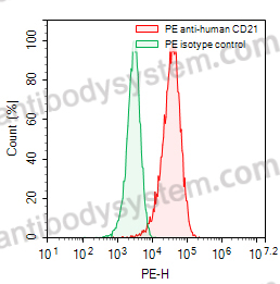 Anti-Human CD21/CR2 Antibody (HB5), PE