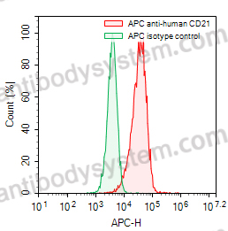 Anti-Human CD21/CR2 Antibody (HB5), APC