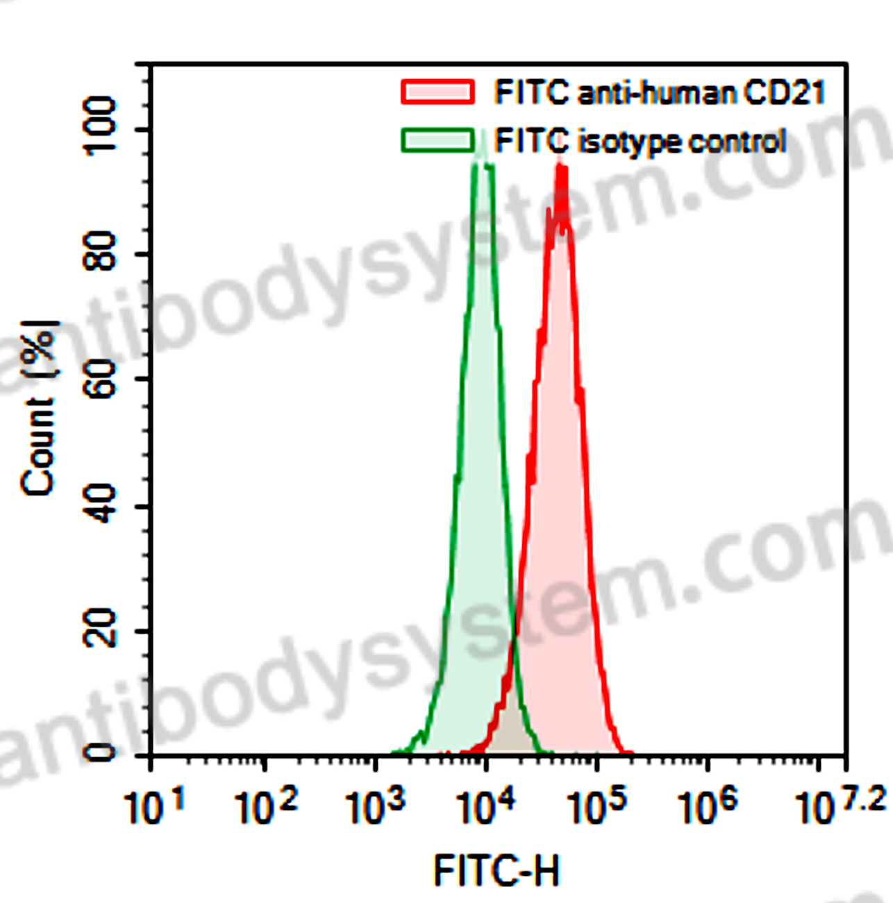 Anti-Human CD21/CR2 Antibody (Ab652), FITC