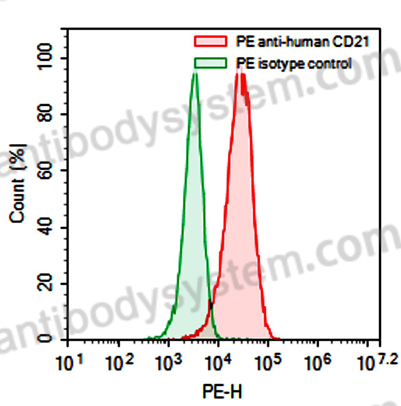 Anti-Human CD21/CR2 Antibody (Ab652), PE