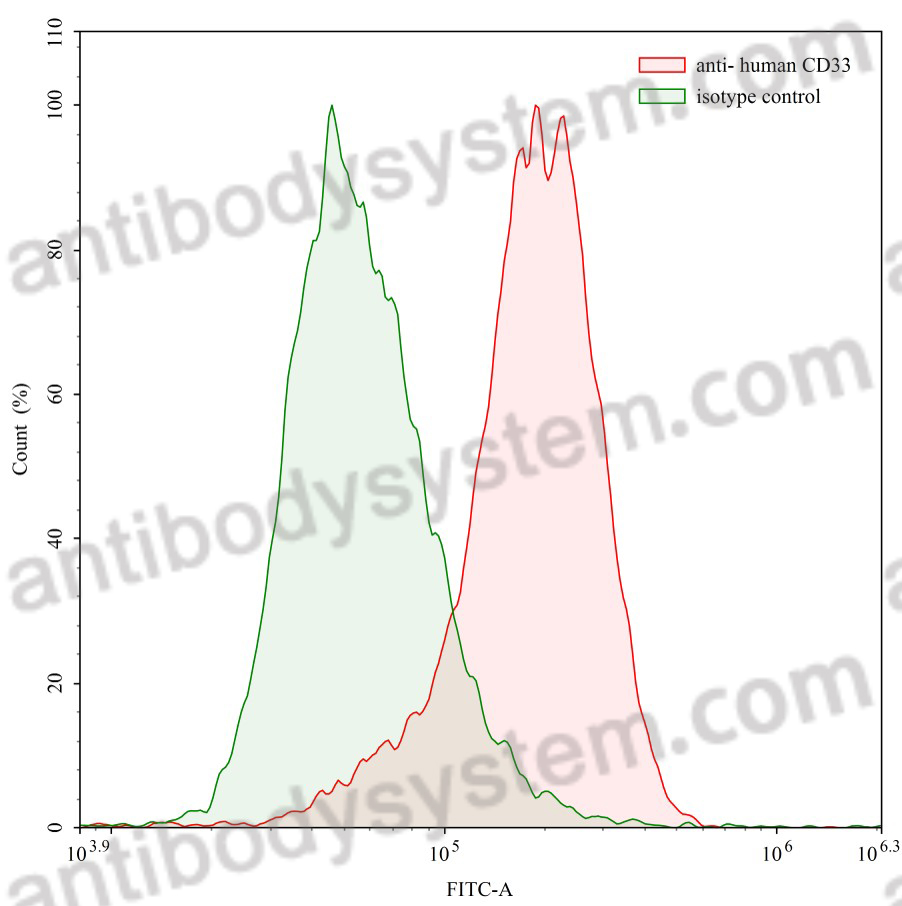 Anti-Human CD33 Antibody (P67.6)