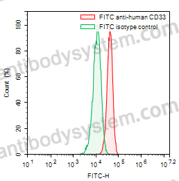 Anti-Human CD33 Antibody (P67.6), FITC