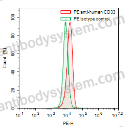 Anti-Human CD33 Antibody (P67.6), PE