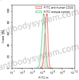 Anti-Human CD33 Antibody (SAA1404), FITC