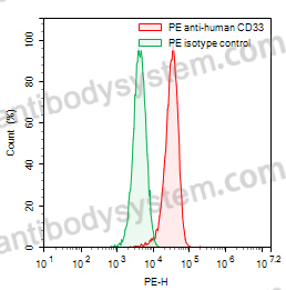 Anti-Human CD33 Antibody (SAA1404), PE