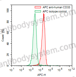 Anti-Human CD33 Antibody (SAA1404), APC