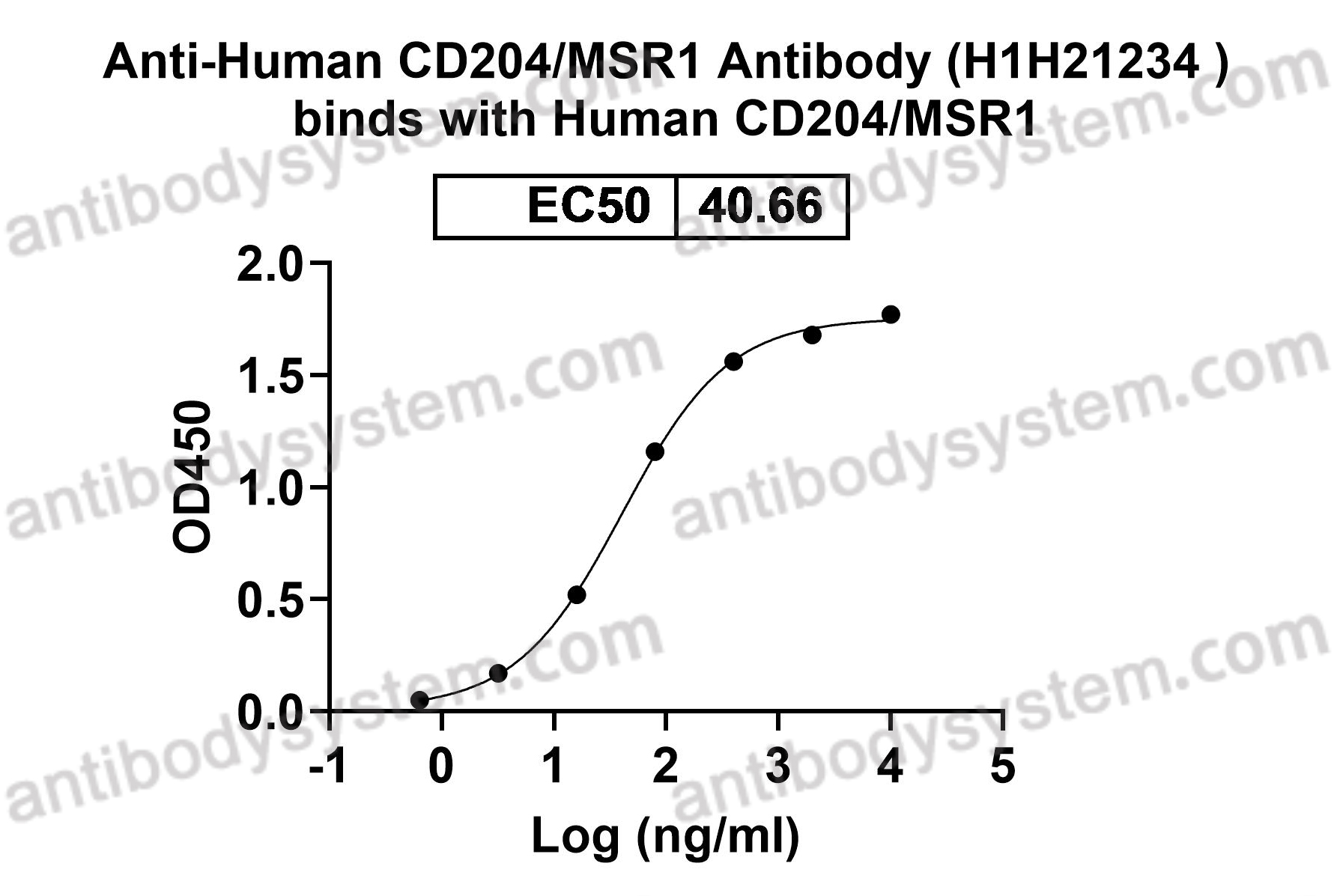 Anti-Human CD204/MSR1 Antibody (H1H21234 )