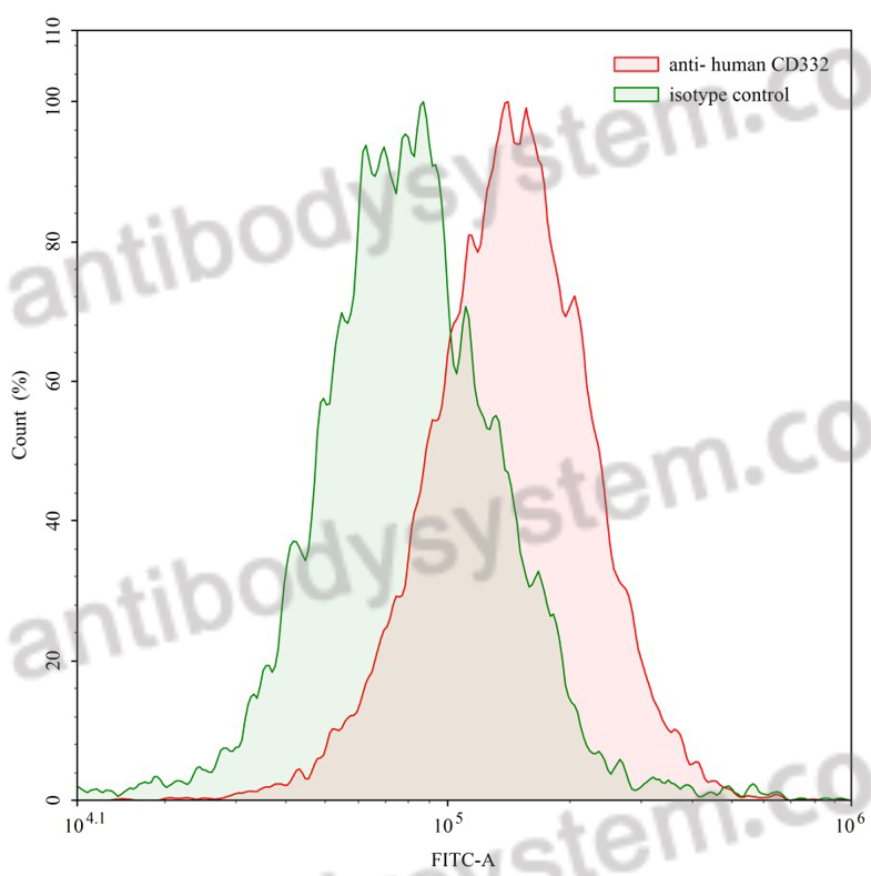 Anti-Human CD332/FGFR2 Antibody (Gal-FR21)