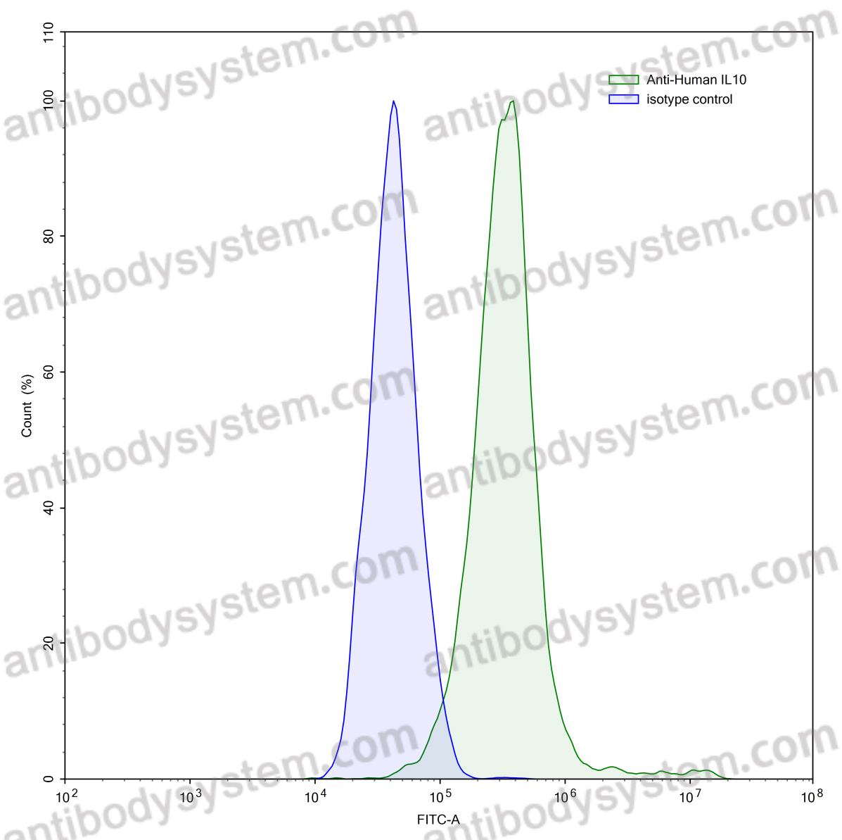 Anti-Human IL10 Antibody (SAA0378)