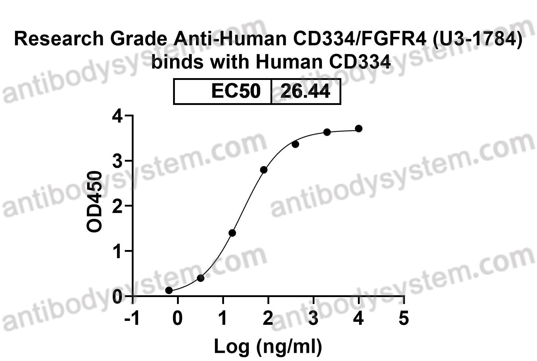 Anti-Human CD334/FGFR4 Antibody (U3-17846J6Ye)