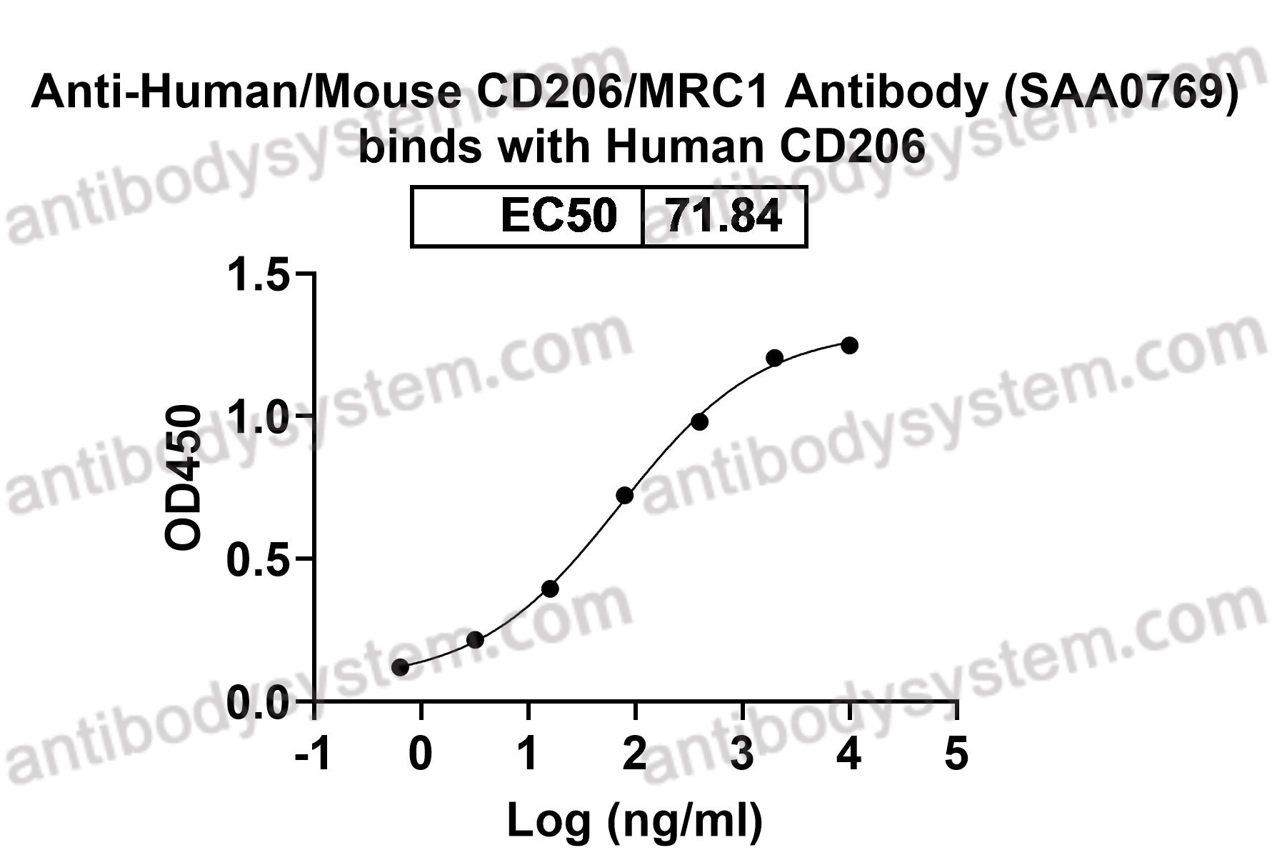 Anti-Human/Mouse CD206/MRC1 Antibody (SAA0769)