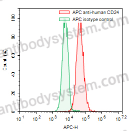 Anti-Human CD24 Antibody (SWA11), APC