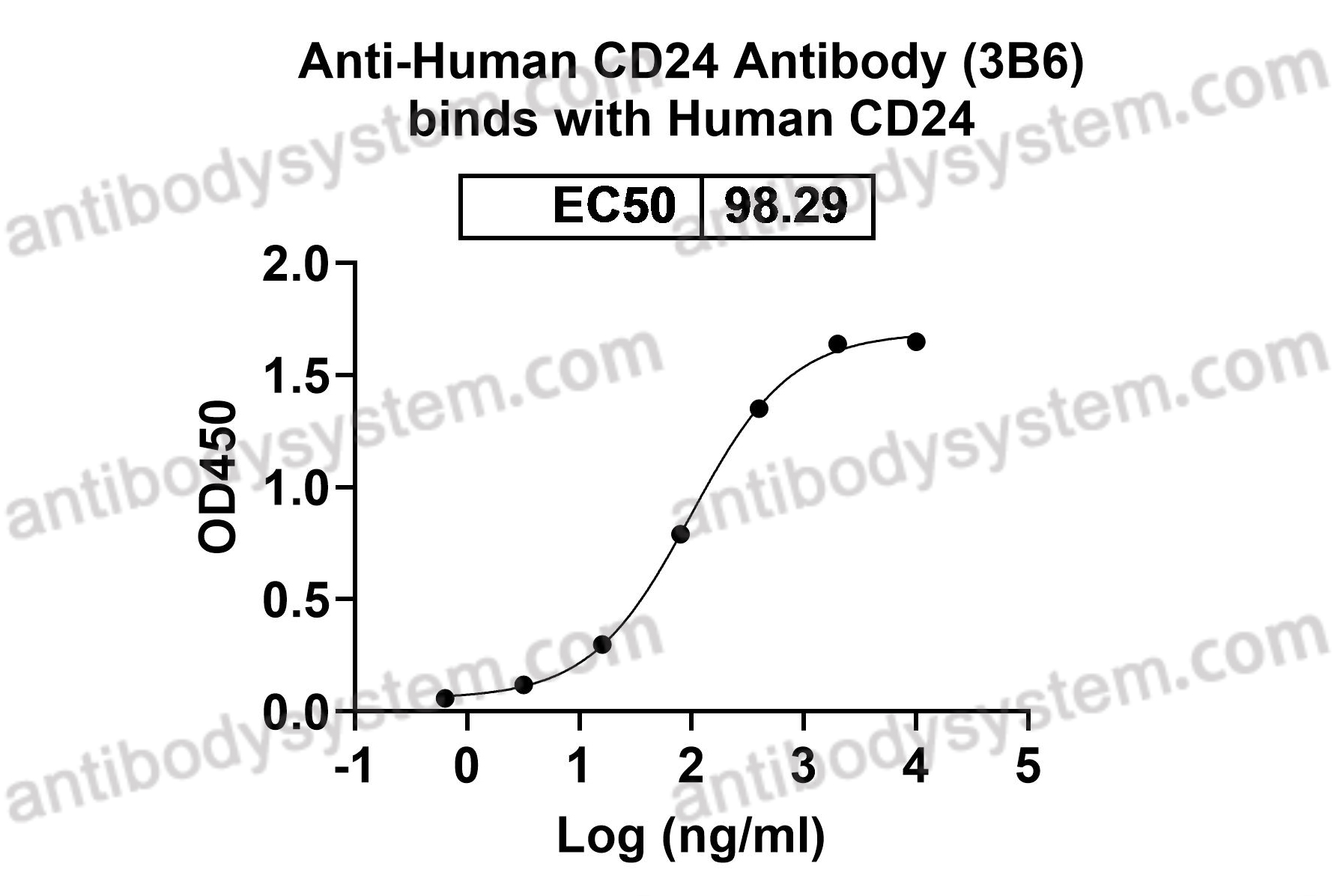 Anti-Human CD24 Antibody (3B6)